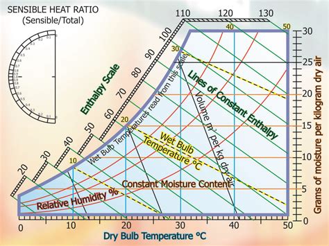 custom moisture meter with psychmetrics|Online Interactive Psychrometric Chart .